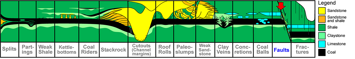 Faults, Coal Mining Geology